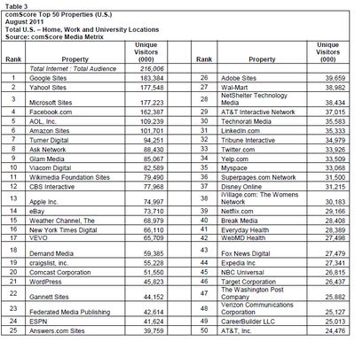 2011年8月美國網站排名 comScore揭示頂級網站生態格局