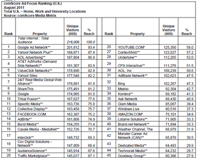 comScore 2011年8月美國網站排名 數字生態格局一覽
