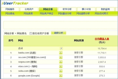 艾瑞Q1數據 360搜索排名第二，增速超行業平均水平，網站排名迎變局