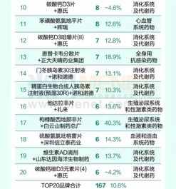 第一頁一圖讀懂 實(shí)體藥店最暢銷的20個(gè)產(chǎn)品行業(yè)深度解析