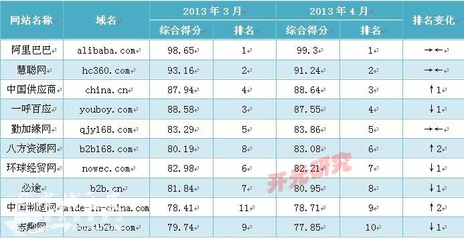 2013年4月B2B行業(yè)網(wǎng)站綜合影響力排名及現(xiàn)場解讀