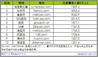 團(tuán)購網(wǎng)亂象頻現(xiàn):央視曝光拉手美團(tuán)和滿座 - 美食天下 資訊
