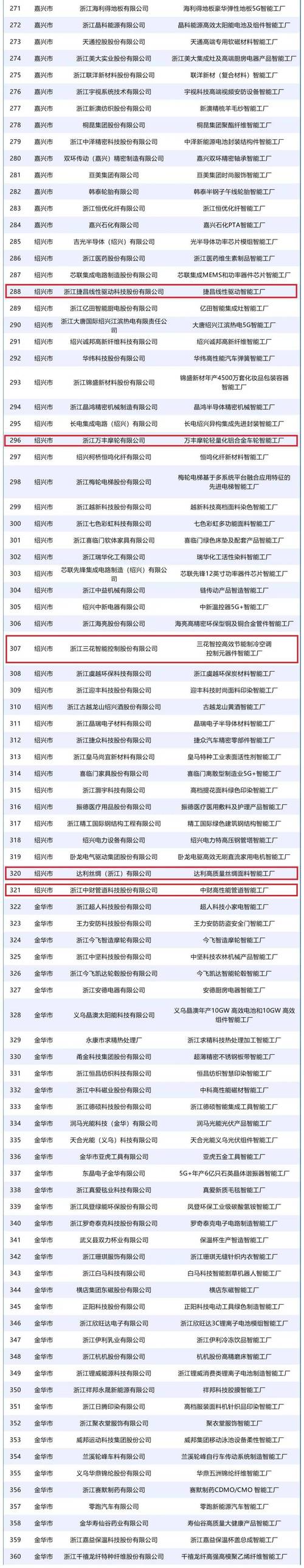 祝賀!省級先進智能工廠名單公布,新昌5家企業入選
